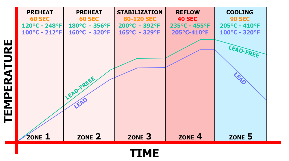 Cooling zone reflow profile for oven soldering electronics PCBs