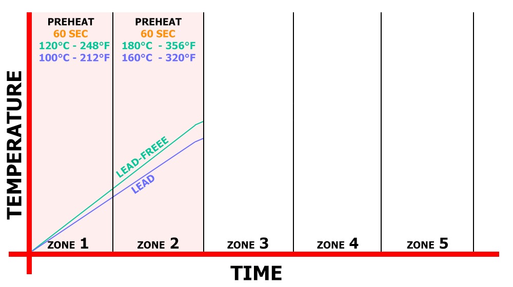 Preheat zone for oven soldering electronics PCBs