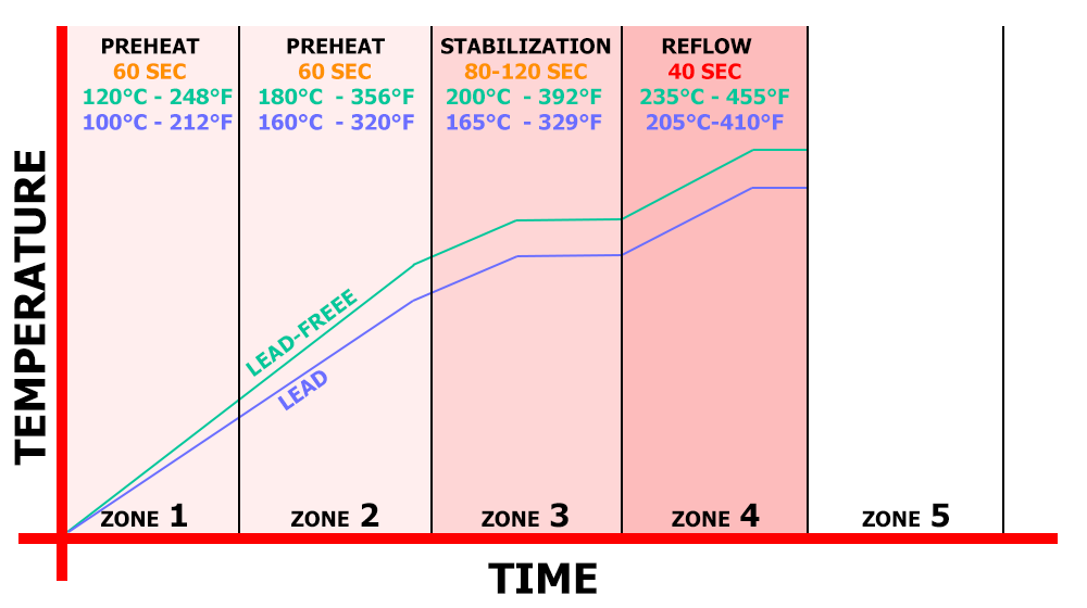 Reflow zone for oven soldering electronics PCBs