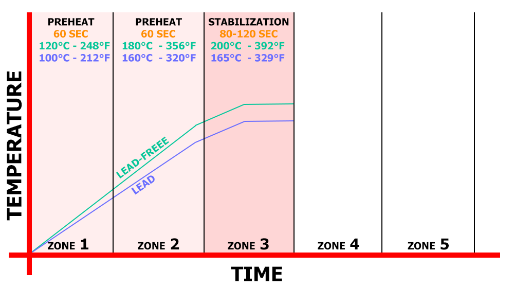 Stabilization zone thermal equalization for oven soldering electronics PCBs